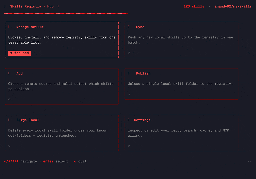 skills-registry dashboard hub — card grid for Manage / Sync / Add / Publish / Purge / Settings, opening into the searchable skill list